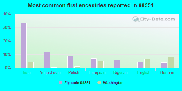 Most common first ancestries reported in 98351