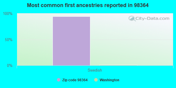 Most common first ancestries reported in 98364