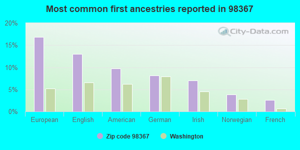 Most common first ancestries reported in 98367