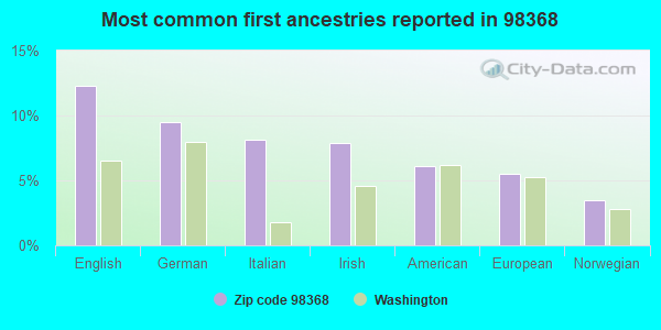 Most common first ancestries reported in 98368