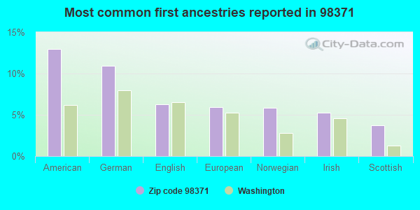Most common first ancestries reported in 98371