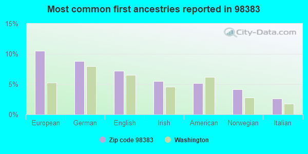 Most common first ancestries reported in 98383