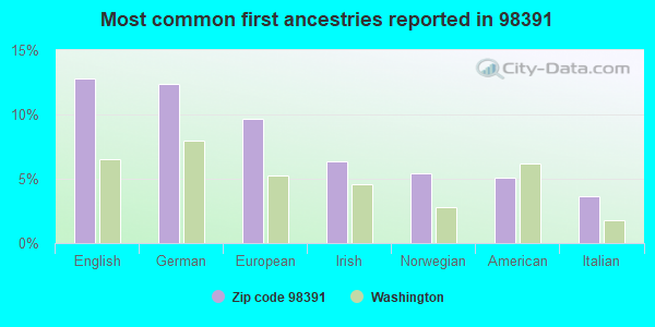 Most common first ancestries reported in 98391