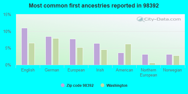 Most common first ancestries reported in 98392