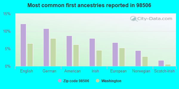 Most common first ancestries reported in 98506