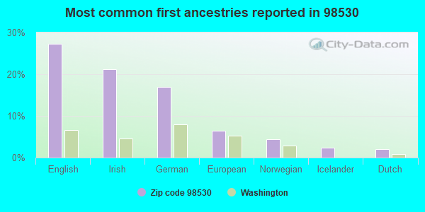 Most common first ancestries reported in 98530