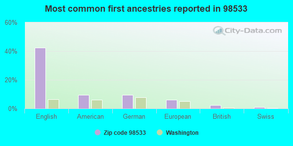 Most common first ancestries reported in 98533