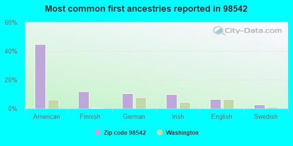 Most common first ancestries reported in 98542