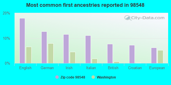 Most common first ancestries reported in 98548