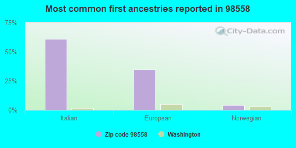 Most common first ancestries reported in 98558