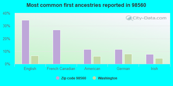 Most common first ancestries reported in 98560