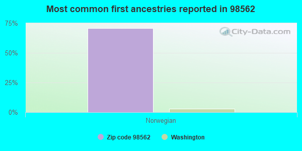 Most common first ancestries reported in 98562