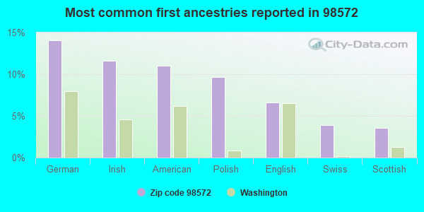 Most common first ancestries reported in 98572