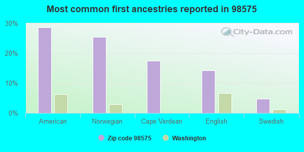 Most common first ancestries reported in 98575