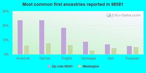 Most common first ancestries reported in 98581