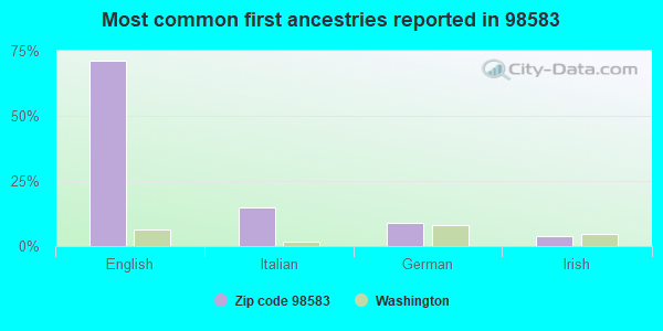 Most common first ancestries reported in 98583