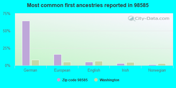 Most common first ancestries reported in 98585