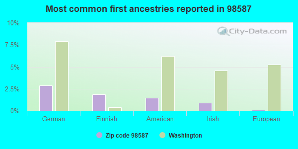 Most common first ancestries reported in 98587