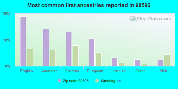 Most common first ancestries reported in 98596