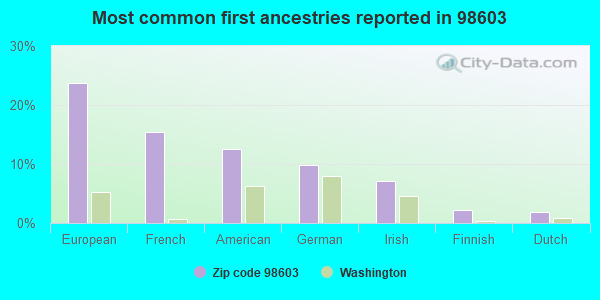 Most common first ancestries reported in 98603