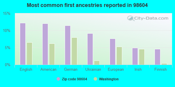 Most common first ancestries reported in 98604