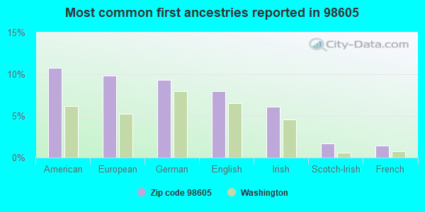 Most common first ancestries reported in 98605