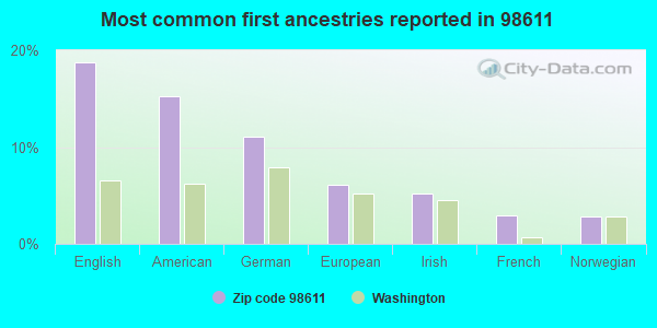 Most common first ancestries reported in 98611