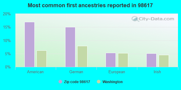 Most common first ancestries reported in 98617