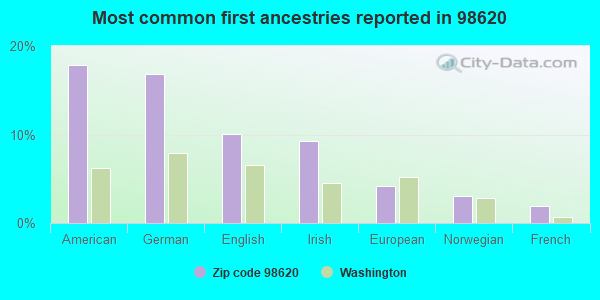 Most common first ancestries reported in 98620