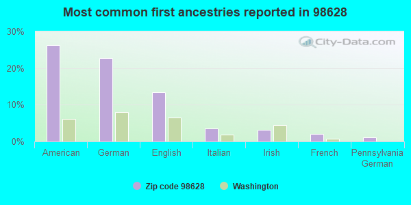 Most common first ancestries reported in 98628