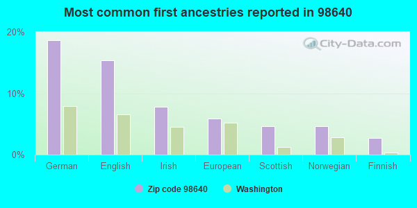 Most common first ancestries reported in 98640