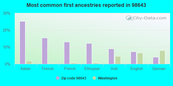 Most common first ancestries reported in 98643