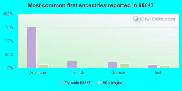 Most common first ancestries reported in 98647