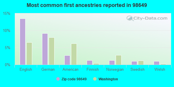 Most common first ancestries reported in 98649