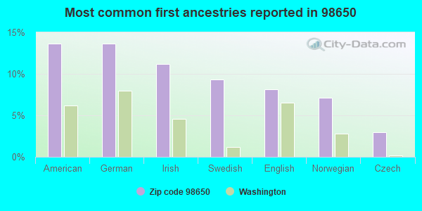 Most common first ancestries reported in 98650