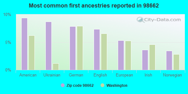 Most common first ancestries reported in 98662