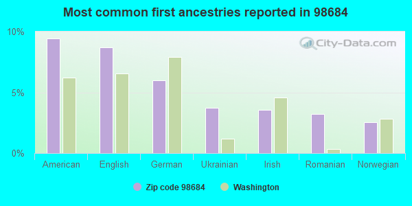 Most common first ancestries reported in 98684