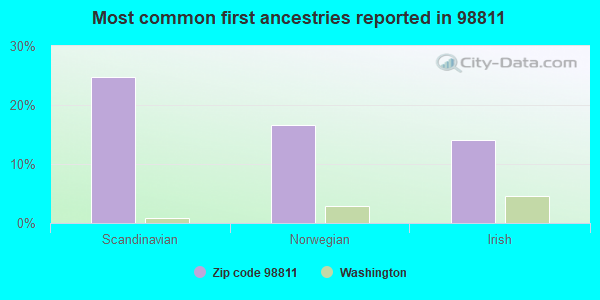 Most common first ancestries reported in 98811