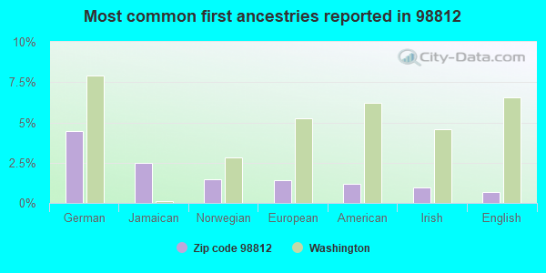 Most common first ancestries reported in 98812