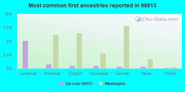 Most common first ancestries reported in 98813