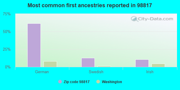 Most common first ancestries reported in 98817