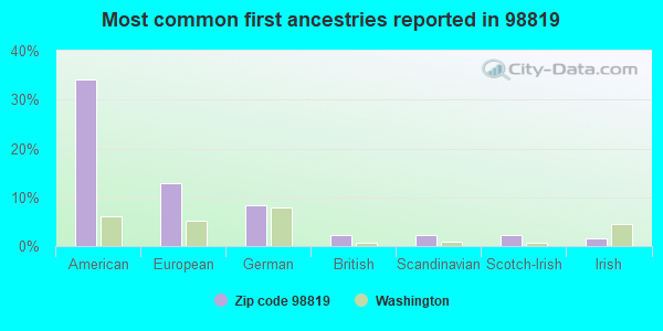 Most common first ancestries reported in 98819