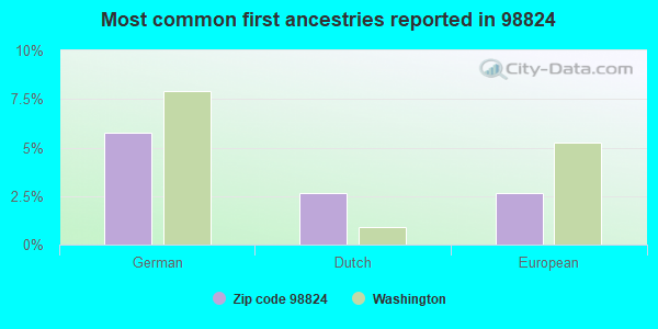 Most common first ancestries reported in 98824