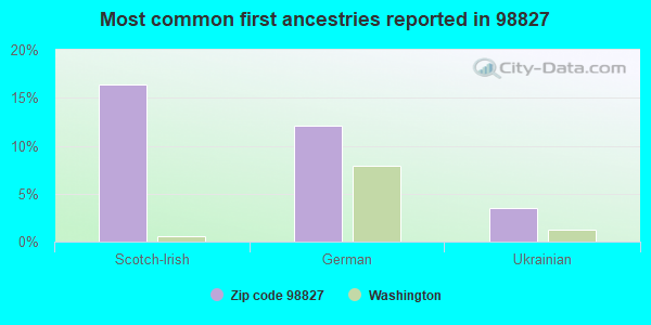 Most common first ancestries reported in 98827