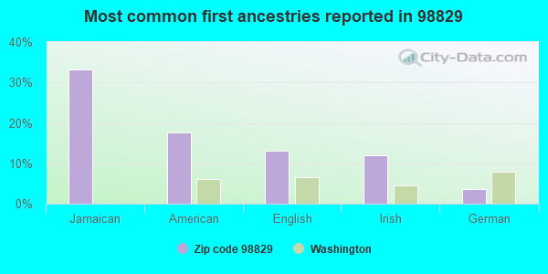 Most common first ancestries reported in 98829