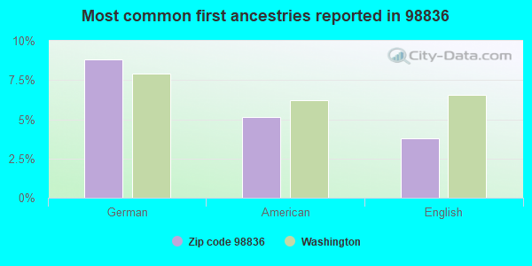 Most common first ancestries reported in 98836