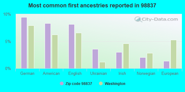 Most common first ancestries reported in 98837