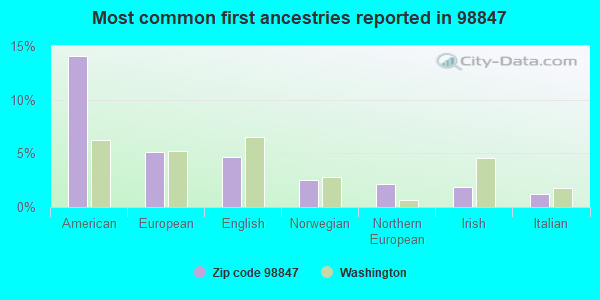 Most common first ancestries reported in 98847