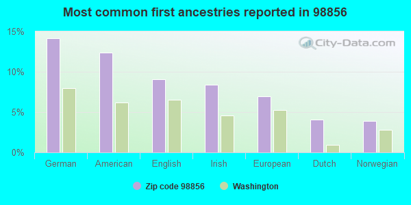 Most common first ancestries reported in 98856