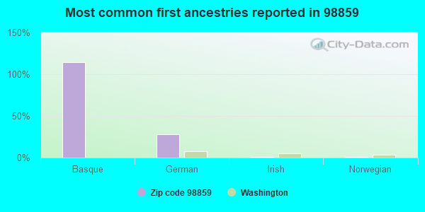 Most common first ancestries reported in 98859